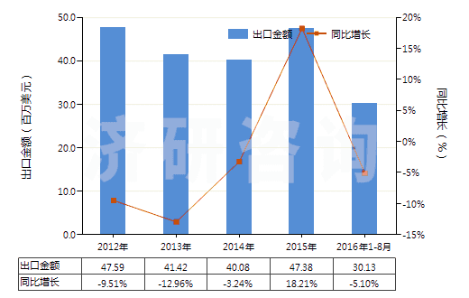 2012-2016年8月中國鏈霉素及其衍生物、鹽(HS29412000)出口總額及增速統(tǒng)計